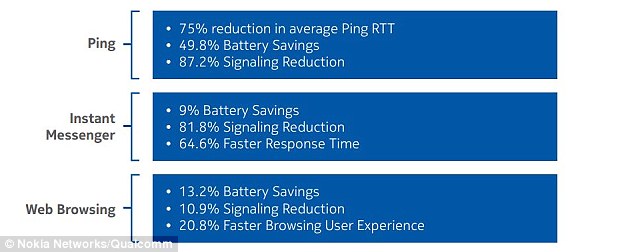 Nokia leads the way for 5G: Technology is 40 TIMES faster than 4G