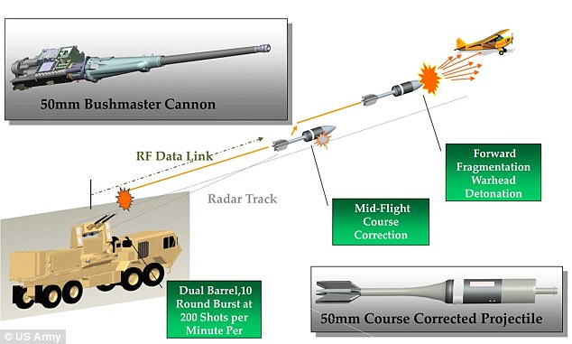 The anti-DRONE missile: US Army fires steerable smart shells that can bring down UAVs