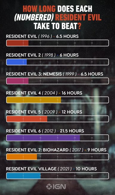 Yuk Bandingkan Durasi Setiap Game di Resident Evil, Seri Keenam yang Paling Lama Loh!