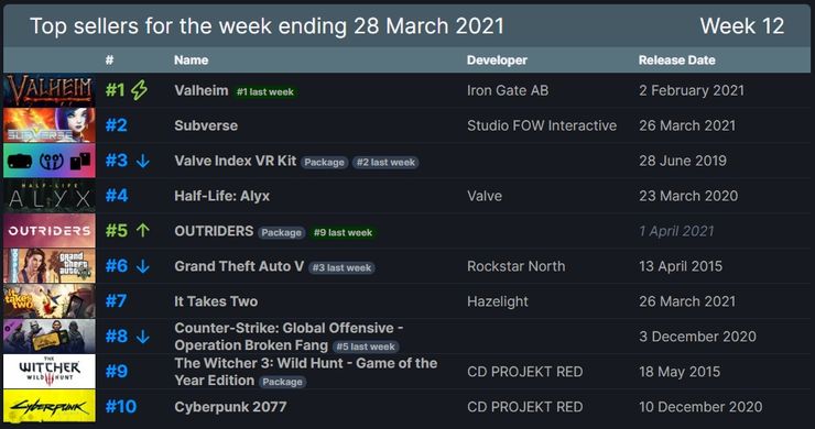 Dua Bulan Sejak Perilisan Valheim Masih Menjadi Game Terlaris Saat Ini