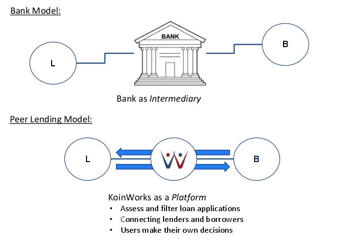 Peer to Peer Lending sekarang masuk Indonesia gan