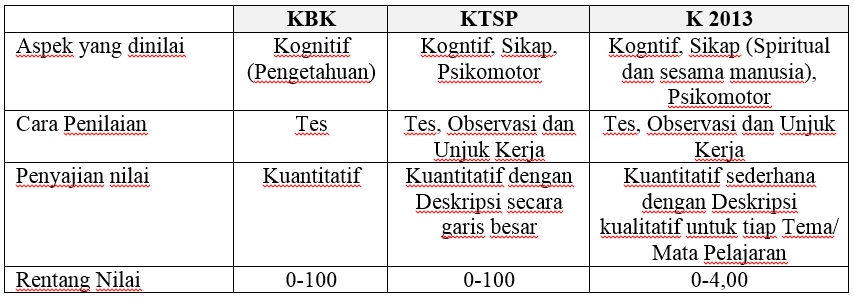 Kurikulum 2013 dihentikan? Balik KTSP? Bagaimana jika dibandingkan KBK?