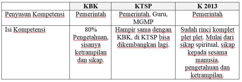 Kurikulum 2013 dihentikan? Balik KTSP? Bagaimana jika dibandingkan KBK?