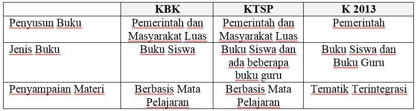 Kurikulum 2013 dihentikan? Balik KTSP? Bagaimana jika dibandingkan KBK?