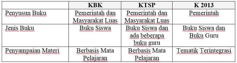 Kurikulum 2013 dihentikan? Balik KTSP? Bagaimana jika dibandingkan KBK?