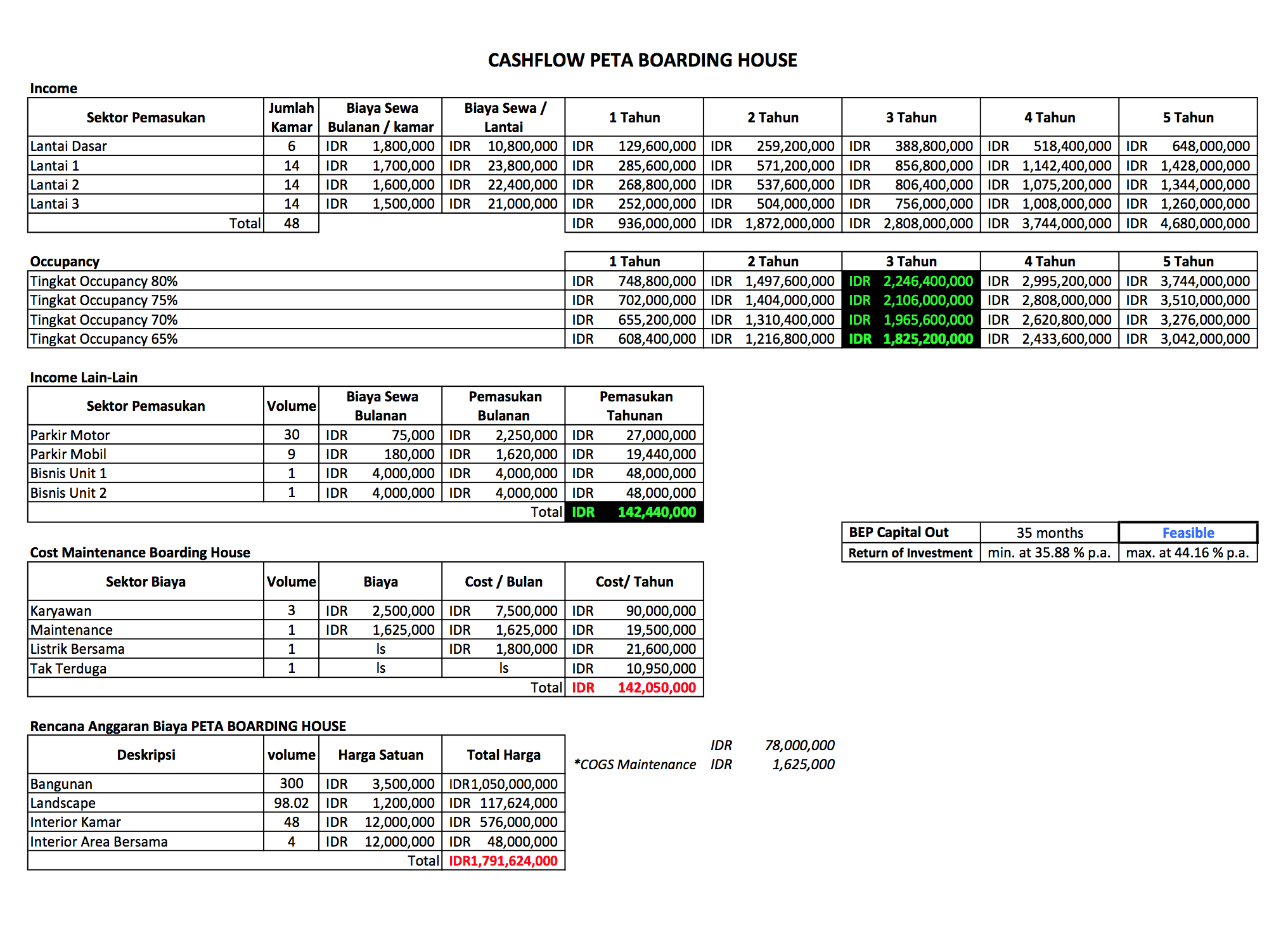 Investasi 2 Miliar, 3thn BEP + thn ke-5 gain profit 100% || Boarding House@Manado