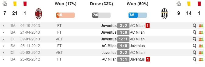 Ac Milan vs Juventus! Menang, Syarat Mutlak Milan main di UCL Gan!