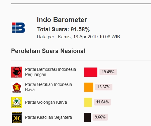 Tembus 8 Persen Versi Quick Count, PKS Sebut Jasa Habaib