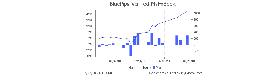 Bluepips – The proven and verified way of Forex trading! 