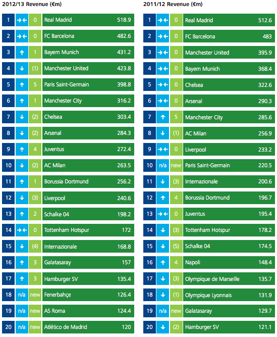 10 Klub Sepakbola Terkaya di 2014 ( Top 10 Richest World Football Club 2014) 