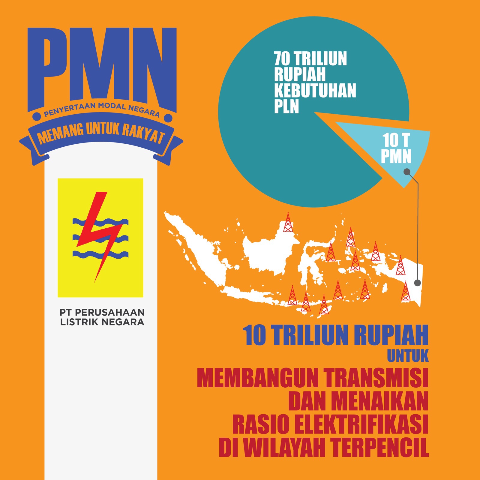 PMN (Penyertaan Modal Negara) Memang Untuk Rakyat