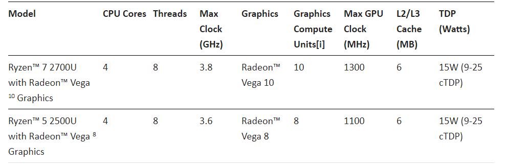 Ketahui Tentang Ryzen Mobile: Prosessor Terkencang di Dunia untuk Notebook Ultrathin!