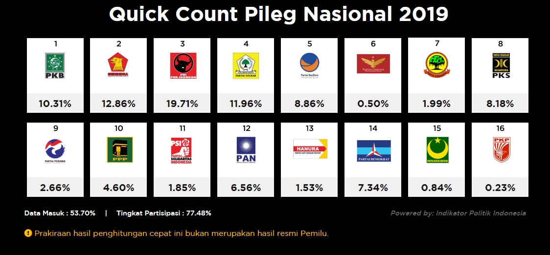 Hasil Quick Count Pemilu 2019, Jumlah Suara Pileg Versi Indikator