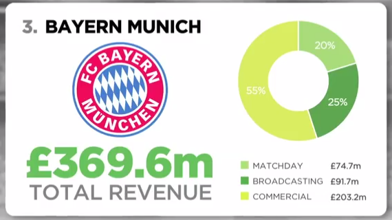 10 Klub Sepakbola Terkaya di 2014 ( Top 10 Richest World Football Club 2014) 