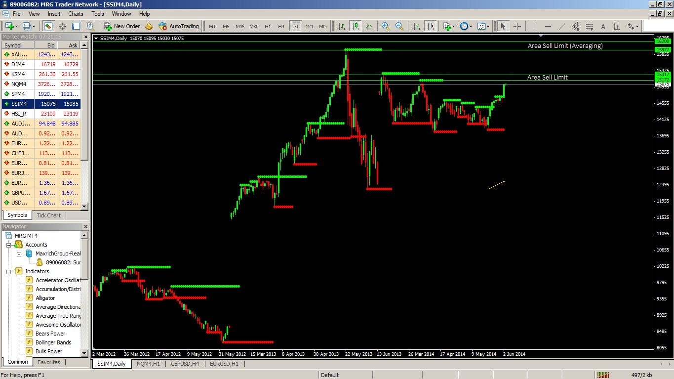 &#91;Simple Method&#93; Berdansa Bersama Index, Forex &amp; Gold Dengan Support, Resistance &amp; SMA