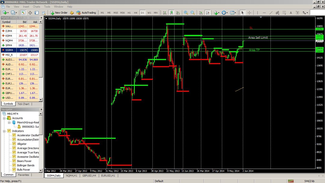 &#91;Simple Method&#93; Berdansa Bersama Index, Forex &amp; Gold Dengan Support, Resistance &amp; SMA