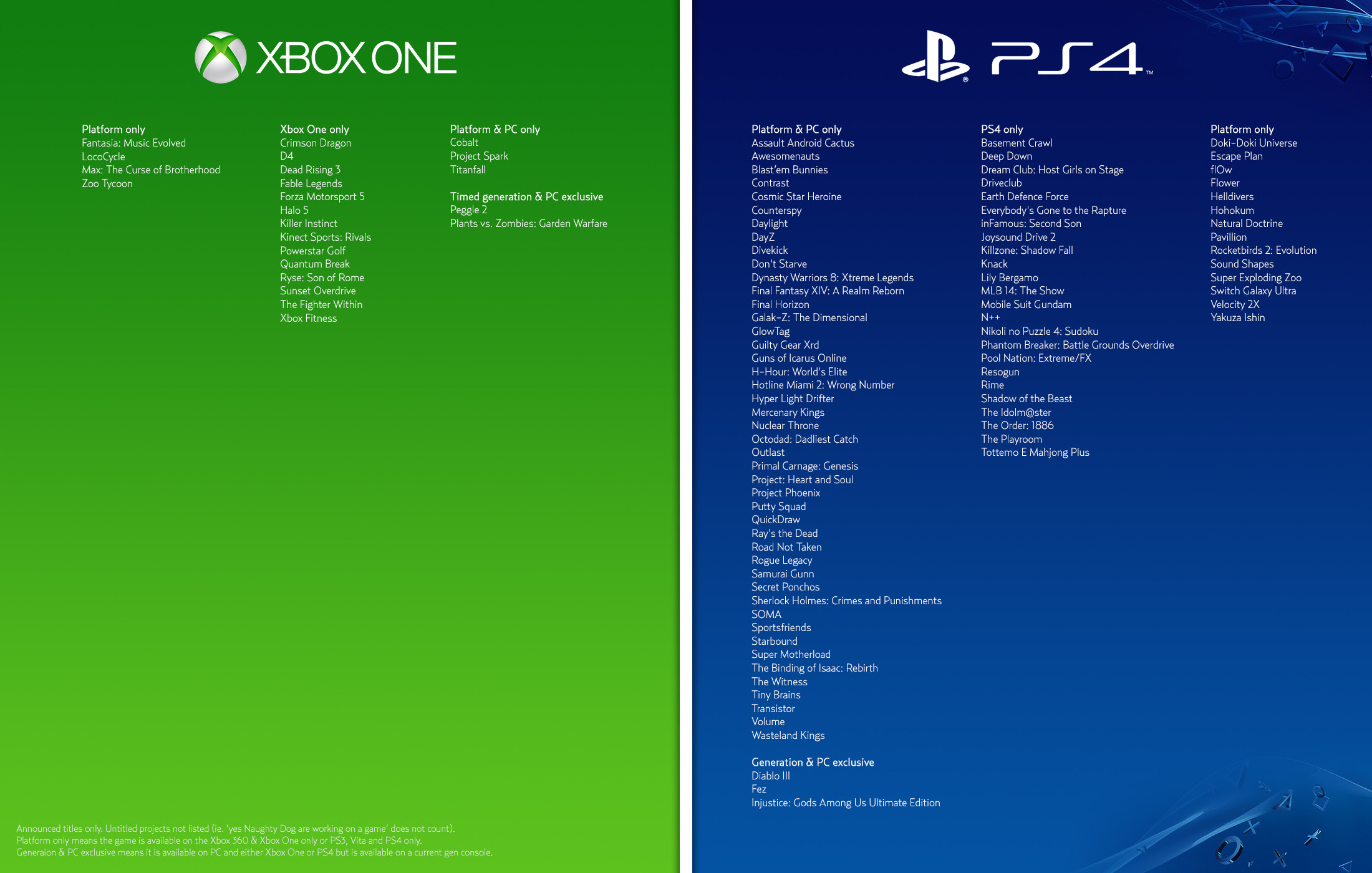 Playstation 4 / Xbox One VERSUS PC