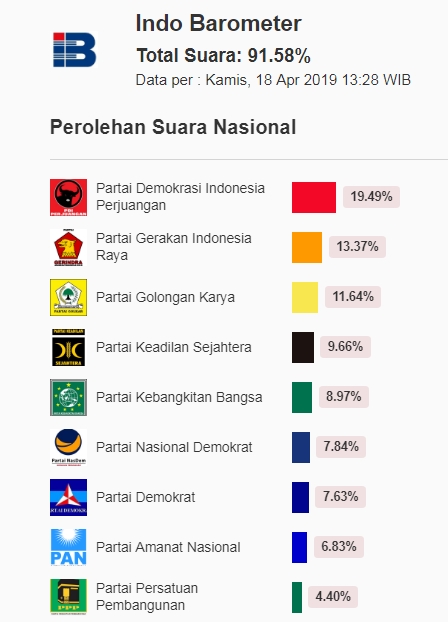 Urutan Perolehan Suara Partai Politik 2019 Versi Indo Barometer