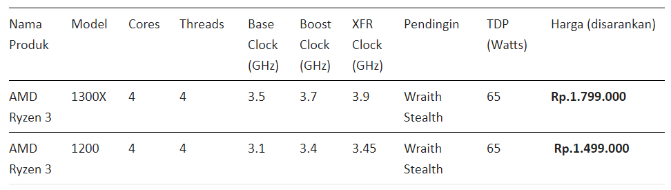Mau PC Performa Mantap untuk Editing dan Gaming VR Harga Murah? Pakai Ryzen 3 Gan!