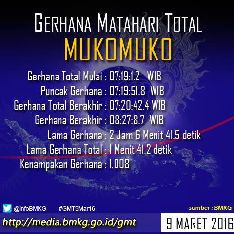 &#91;INFO&#93; waktu munculnya gerhana matahari total di 27 kota Indonesia