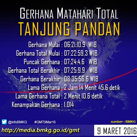 &#91;INFO&#93; waktu munculnya gerhana matahari total di 27 kota Indonesia