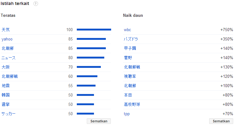 Pencarian Terpopuler 2013 Di Google Jepang