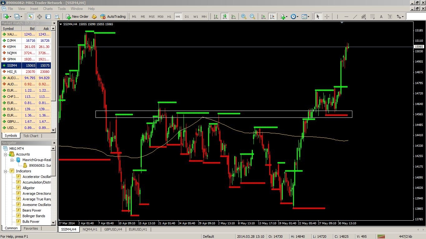 &#91;Simple Method&#93; Berdansa Bersama Index, Forex &amp; Gold Dengan Support, Resistance &amp; SMA