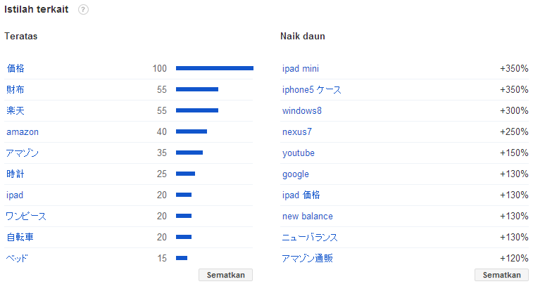 Pencarian Terpopuler 2013 Di Google Jepang