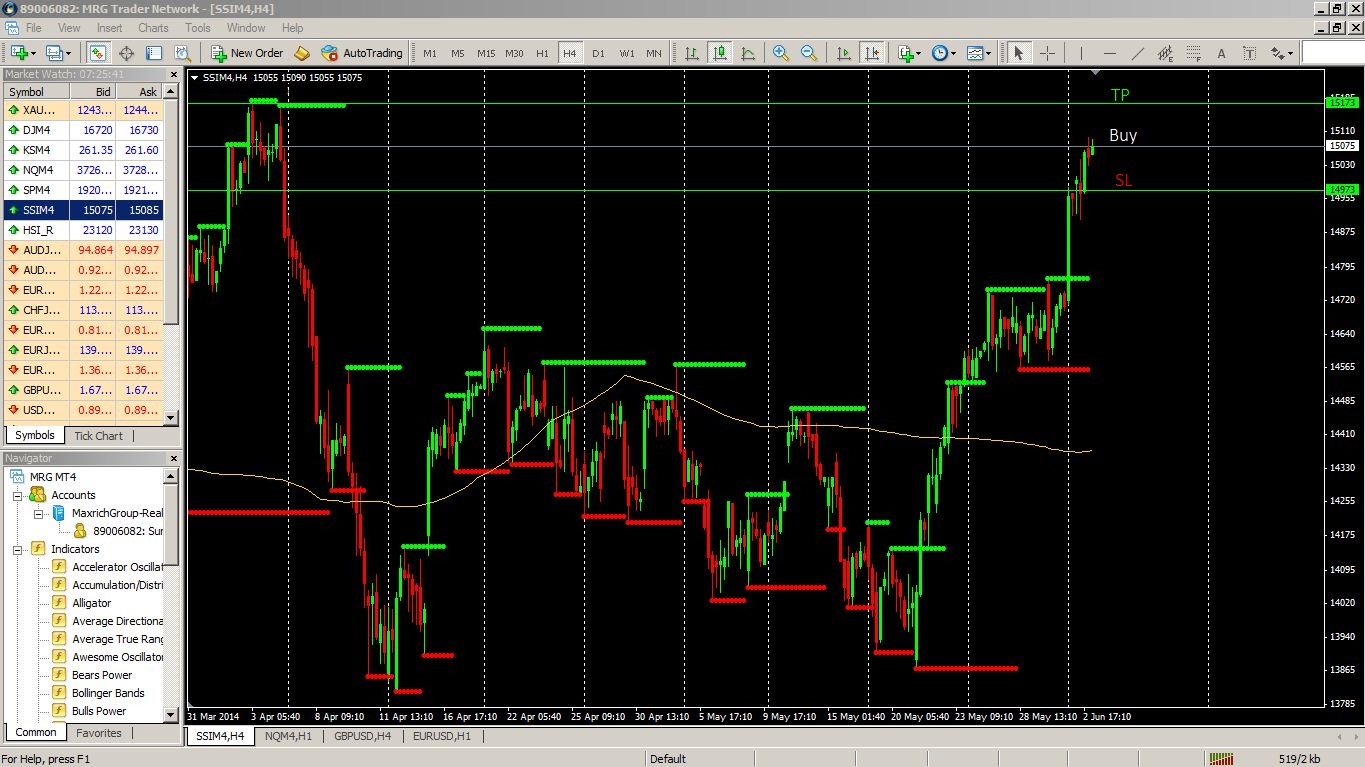 &#91;Simple Method&#93; Berdansa Bersama Index, Forex &amp; Gold Dengan Support, Resistance &amp; SMA