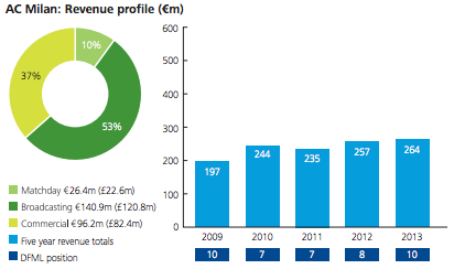 10 Klub Sepakbola Terkaya di 2014 ( Top 10 Richest World Football Club 2014) 