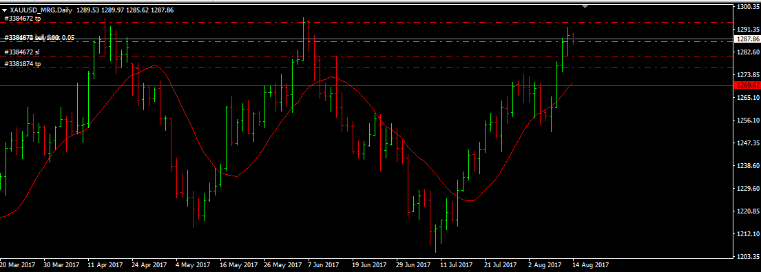 Daily Signal MRG Forex