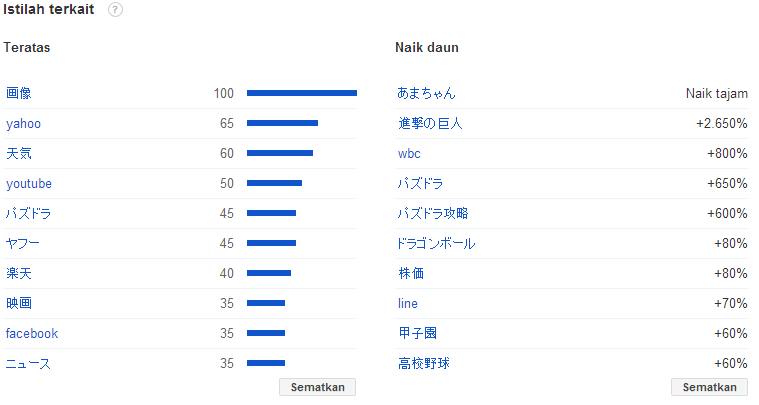 Pencarian Terpopuler 2013 Di Google Jepang