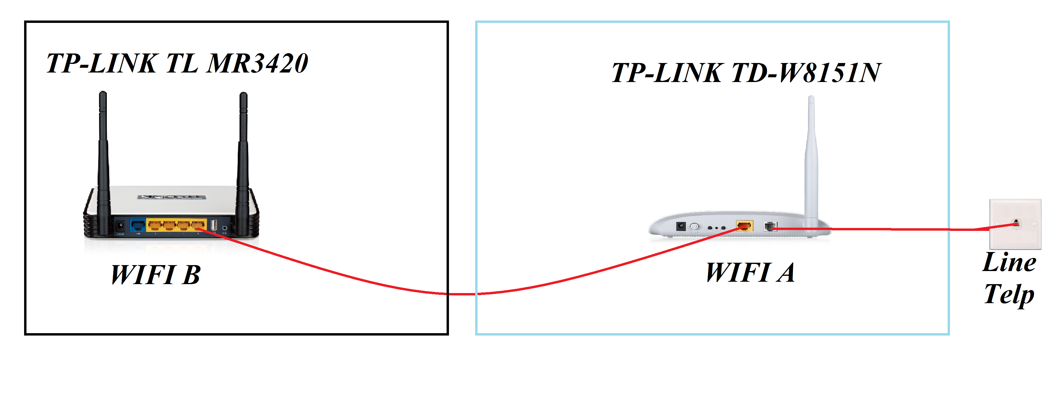 [WTA] Cara konfigurasi modem router dan bridge?