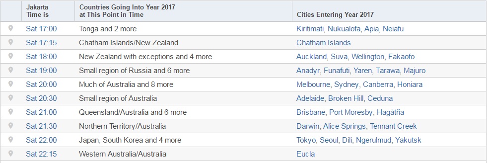 Ketika Tahun 2017 Dimulai di Seluruh Dunia