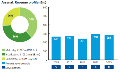 10 Klub Sepakbola Terkaya di 2014 ( Top 10 Richest World Football Club 2014) 