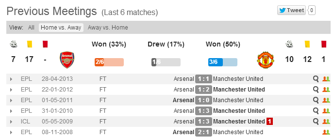 &#91; EPL ADDICT&#93; Arsenal vs United, Awas Bahaya Mantan Gan! :p