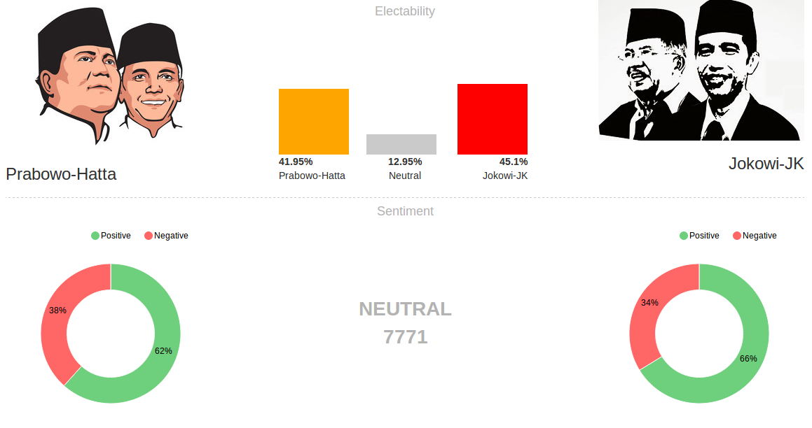 berdasarkan-sentigram-masih-unggu-jokowi-jk-walau-sangat-tipis