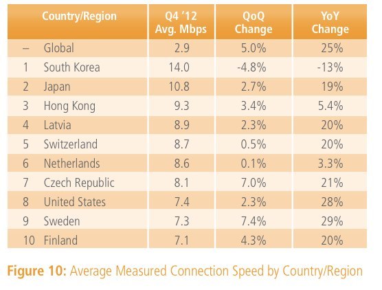 Internet Korea Selatan Yang Paling Cepat