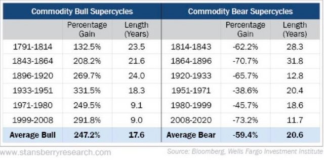tren-komoditas-super-cycle-harga-semua-barang-naik-5x-lipas-selama-10-tahun
