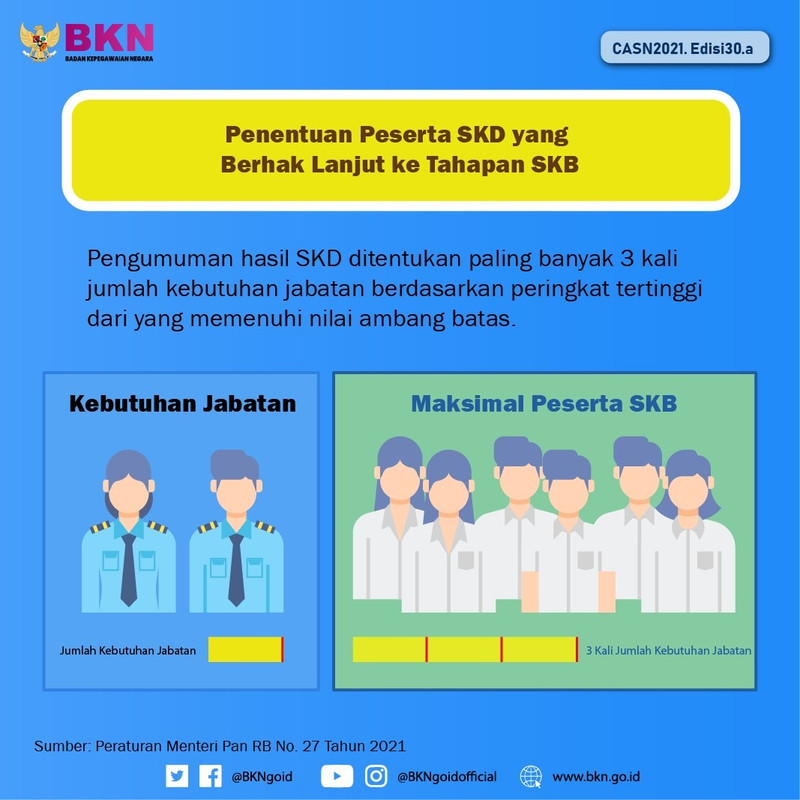 Cara Penentuan Peserta SKB CPNS 2021, Bagaimana Jika Ada Peserta SKD Nilainya Sama?