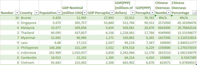 Mengapa negara yang banyak cinanya di Asean lebih kaya?