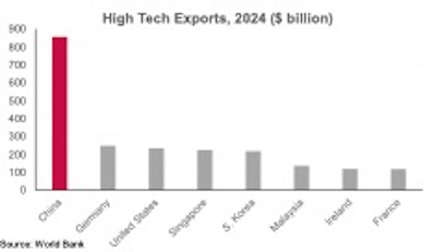 Ekonomi terbesar pertama dan kedua dalam grafik dan angka 
