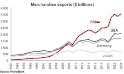 Ekonomi terbesar pertama dan kedua dalam grafik dan angka 
