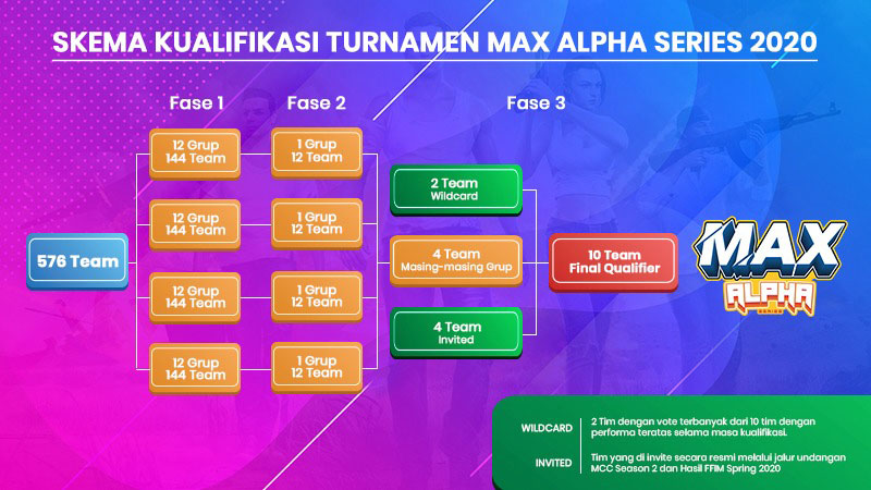 MAX Alpha Series Free Fire Battlegrounds: Turnamen Esports untuk Indonesia