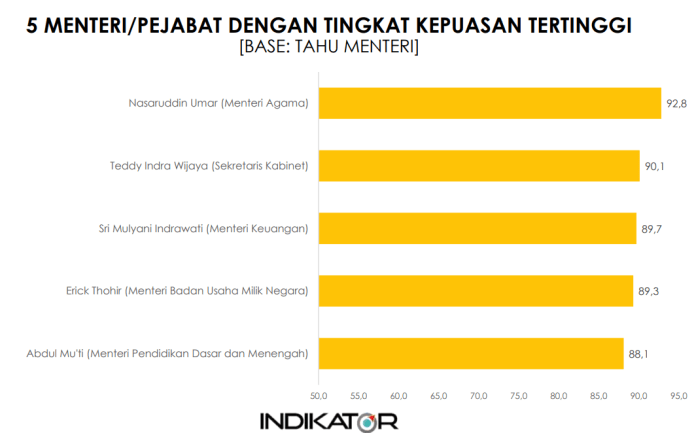 Survei Indikator : Nasaruddin Umar Jadi Menteri Paling Memuaskan