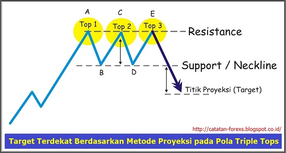 Catatan-Forex-Chart-Patterns-Reversal-09-Triple-Tops.jpg