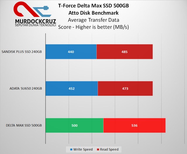 T-Force Delta Max SSD Review : RGB Lighting Yang Lebih Berkelas