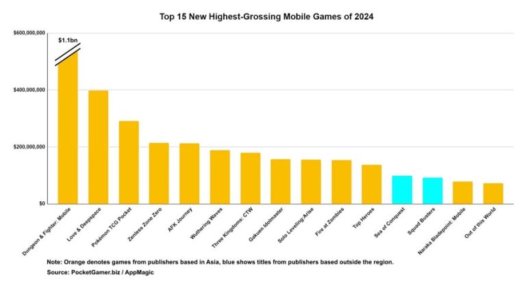 &#91;HOT&#93; Game Mobile Asia Merajai 2024: Pendapatan Tembus Triliunan Rupiah!