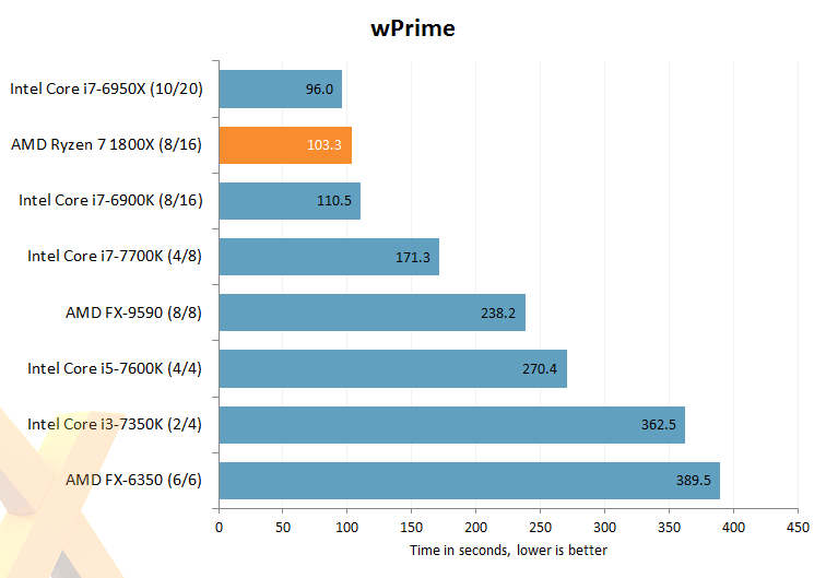 Pingin Tau Fakta Menarik Teknologi &amp; Performa Ryzen 7 yg Lagi ngeTREN? Simak Disini!
