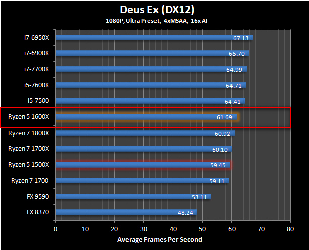 Pingin tahu performa tangguh procie terbaru AMD: Ryzen 5? Simak rangkumannya disini!